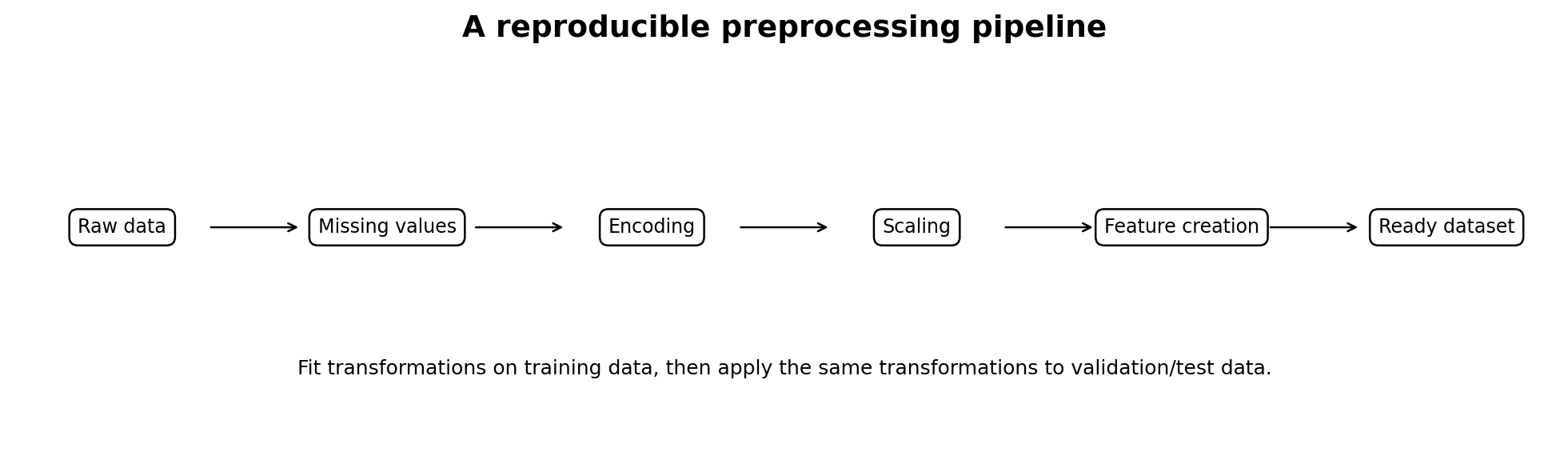 Example preprocessing sequence