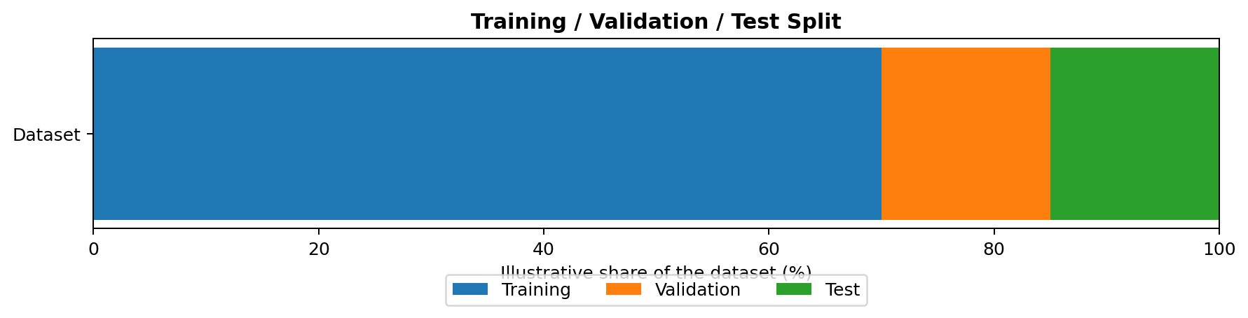 Illustrative 70% / 15% / 15% split