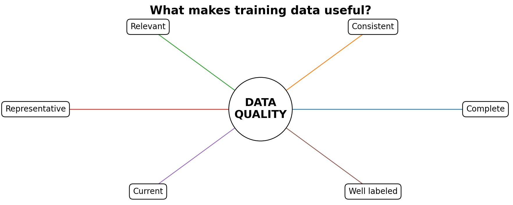 Six practical dimensions of useful training data