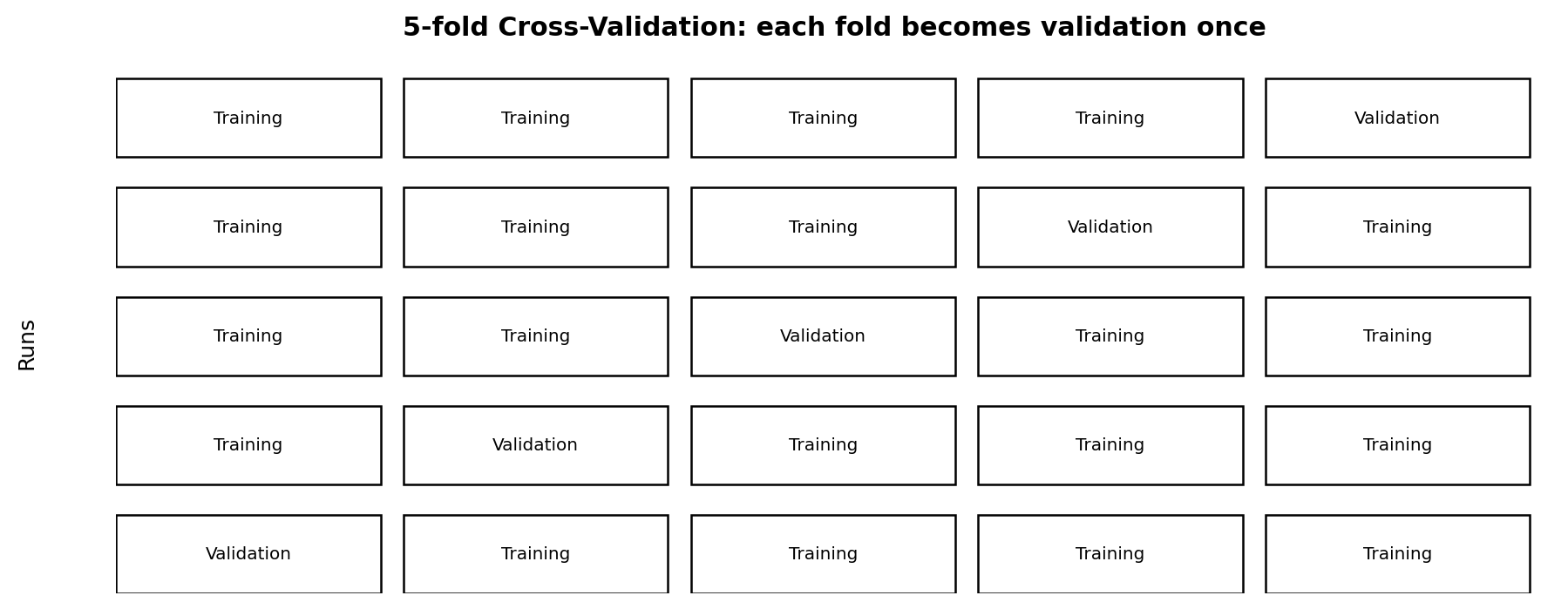 Five-fold cross-validation